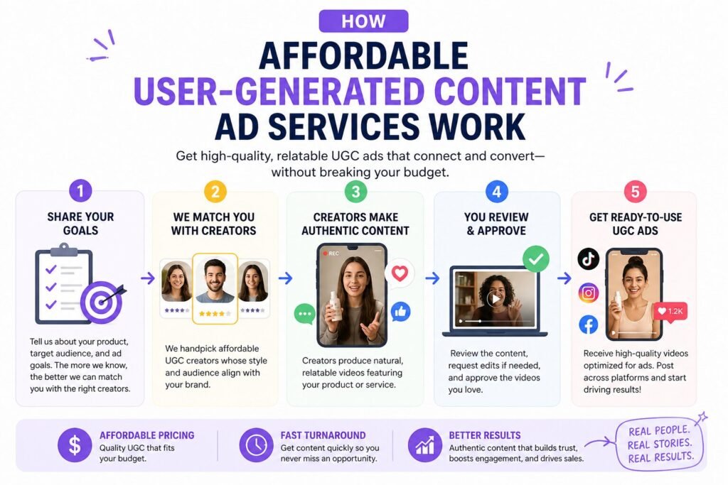 Affordable UGC Ad Creation Services: A Complete Guide to Boost Your Brand